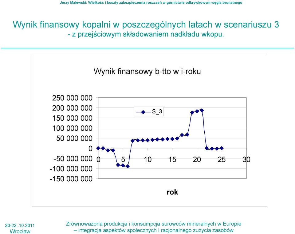 Wynik finansowy b-tto w i-roku 250 000 000 200 000 000 150 000