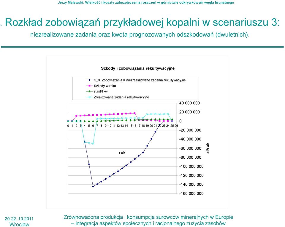 Szkody i zobowiązania rekultywacyjne S_3 Zobowiązania = niezrealizowane zadania rekultywacyjne Szkody w roku stanflikw