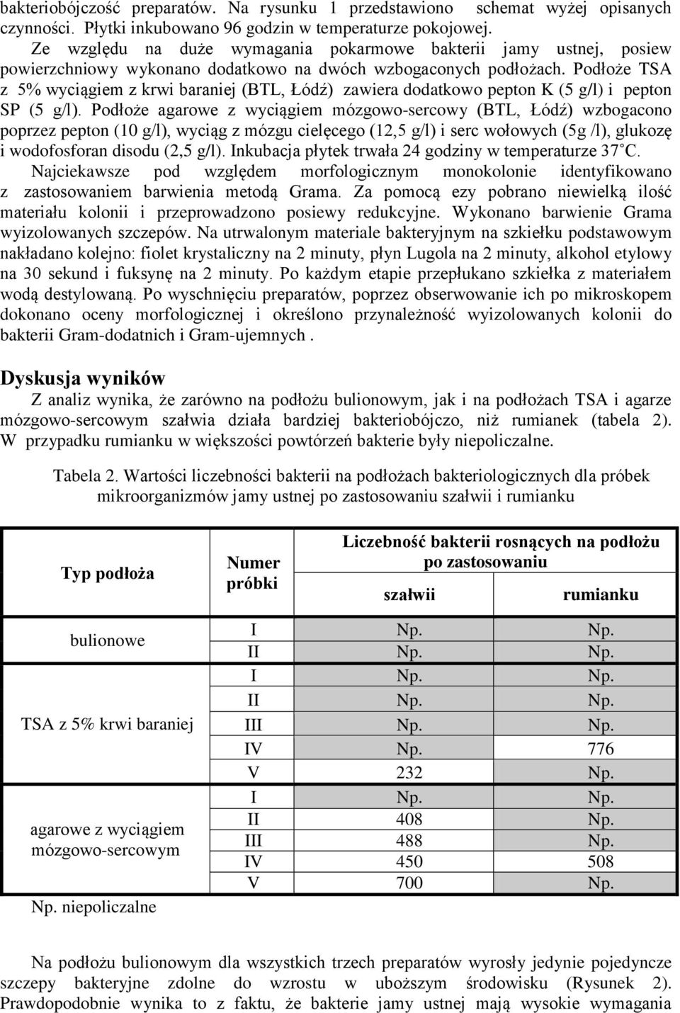 Podłoże TSA z 5% wyciągiem z krwi baraniej (BTL, Łódź) zawiera dodatkowo pepton K (5 g/l) i pepton SP (5 g/l).