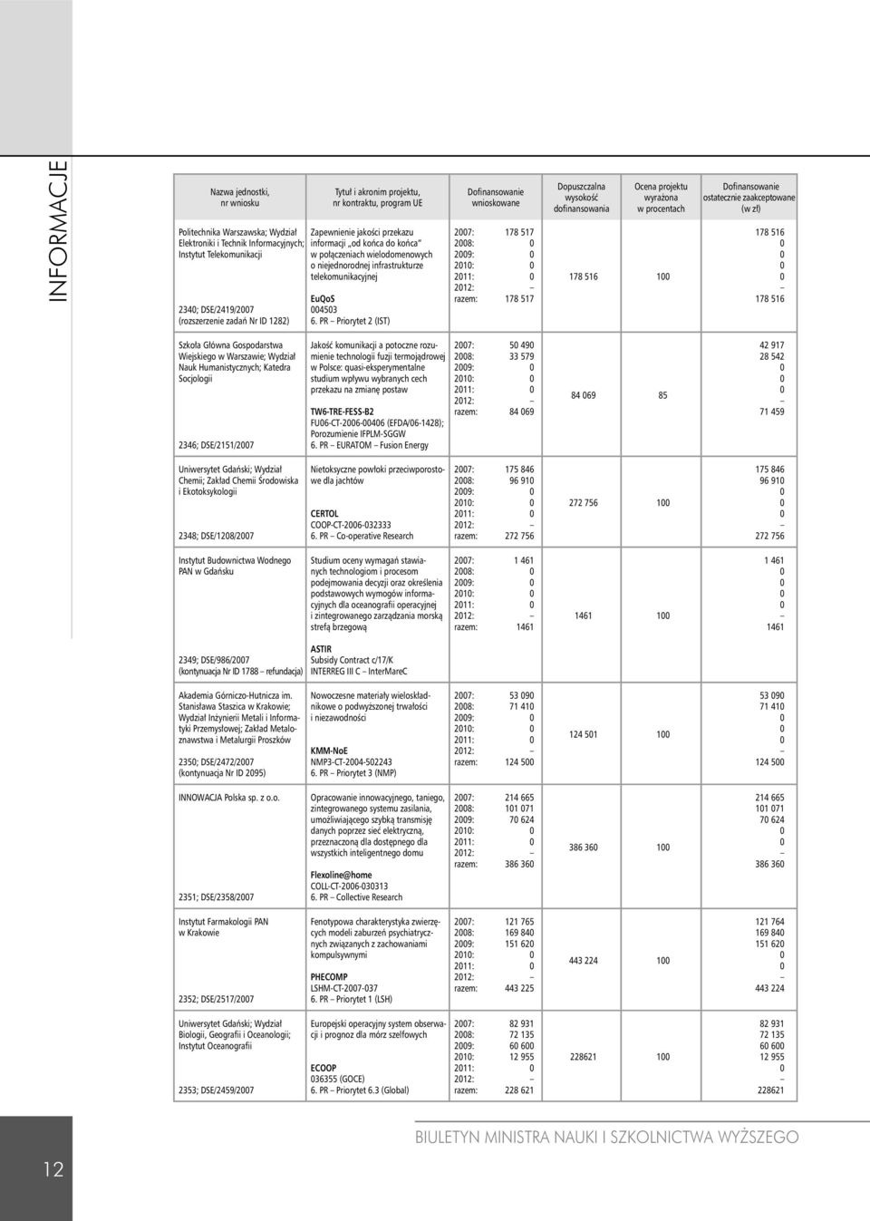 PR Priorytet 2 (IST) Dofinansowanie wnioskowane 27: 178 517 28: 29: 21: 211: 212: razem: 178 517 Dopuszczalna wysokość dofinansowania Ocena projektu wyrażona w procentach 178 516 1 Dofinansowanie