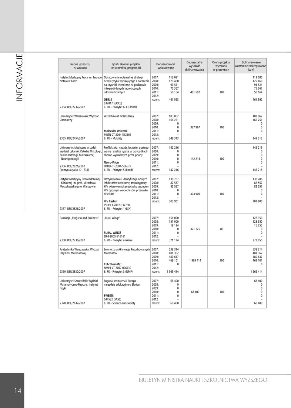 integracji danych teoretycznych i doświadczalnych OSIRIS 3717 (GOCE) 6. PR Priorytet 6.