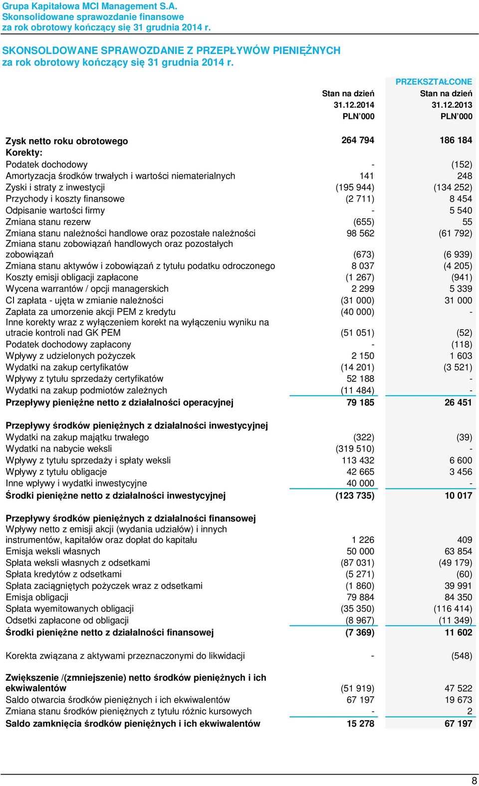 2013 Zysk netto roku obrotowego 264 794 186 184 Korekty: Podatek dochodowy - (152) Amortyzacja środków trwałych i wartości niematerialnych 141 248 Zyski i straty z inwestycji (195 944) (134 252)