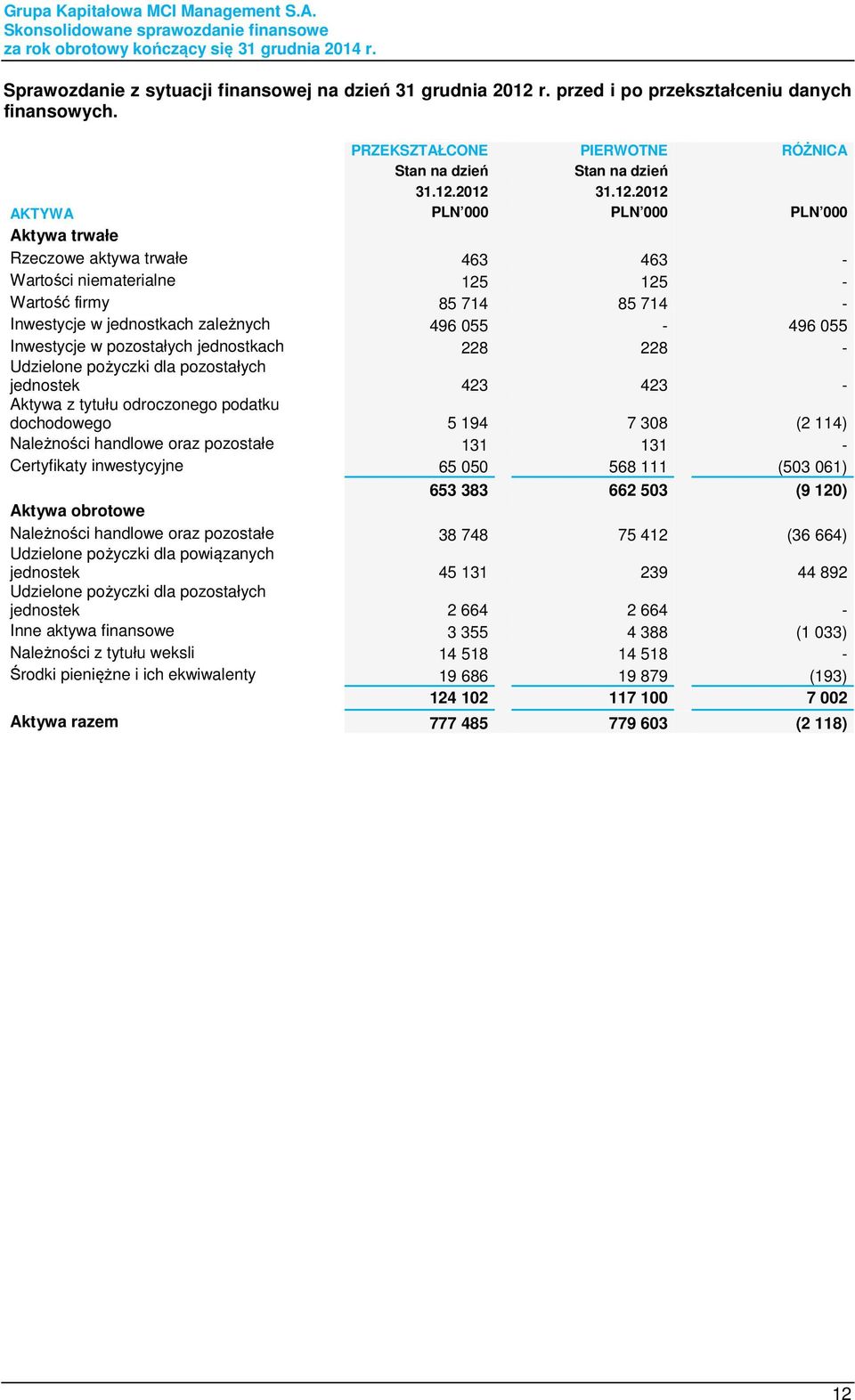 2012 31.12.2012 AKTYWA Aktywa trwałe Rzeczowe aktywa trwałe 463 463 - Wartości niematerialne 125 125 - Wartość firmy 85 714 85 714 - Inwestycje w jednostkach zależnych 496 055-496 055 Inwestycje w