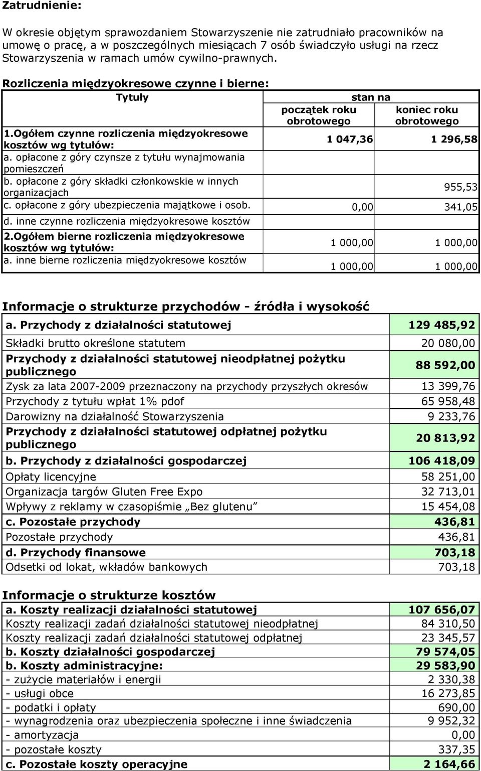 opłacone z góry czynsze z tytułu wynajmowania pomieszczeń b. opłacone z góry składki członkowskie w innych organizacjach 955,53 c. opłacone z góry ubezpieczenia majątkowe i osob. 0,00 341,05 d.