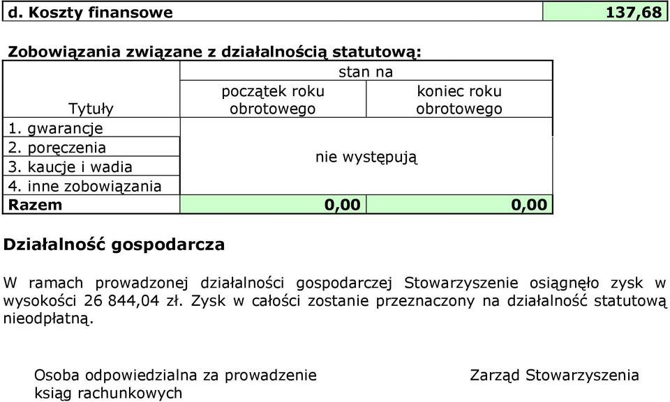 inne zobowiązania Razem 0,00 0,00 Działalność gospodarcza W ramach prowadzonej działalności gospodarczej