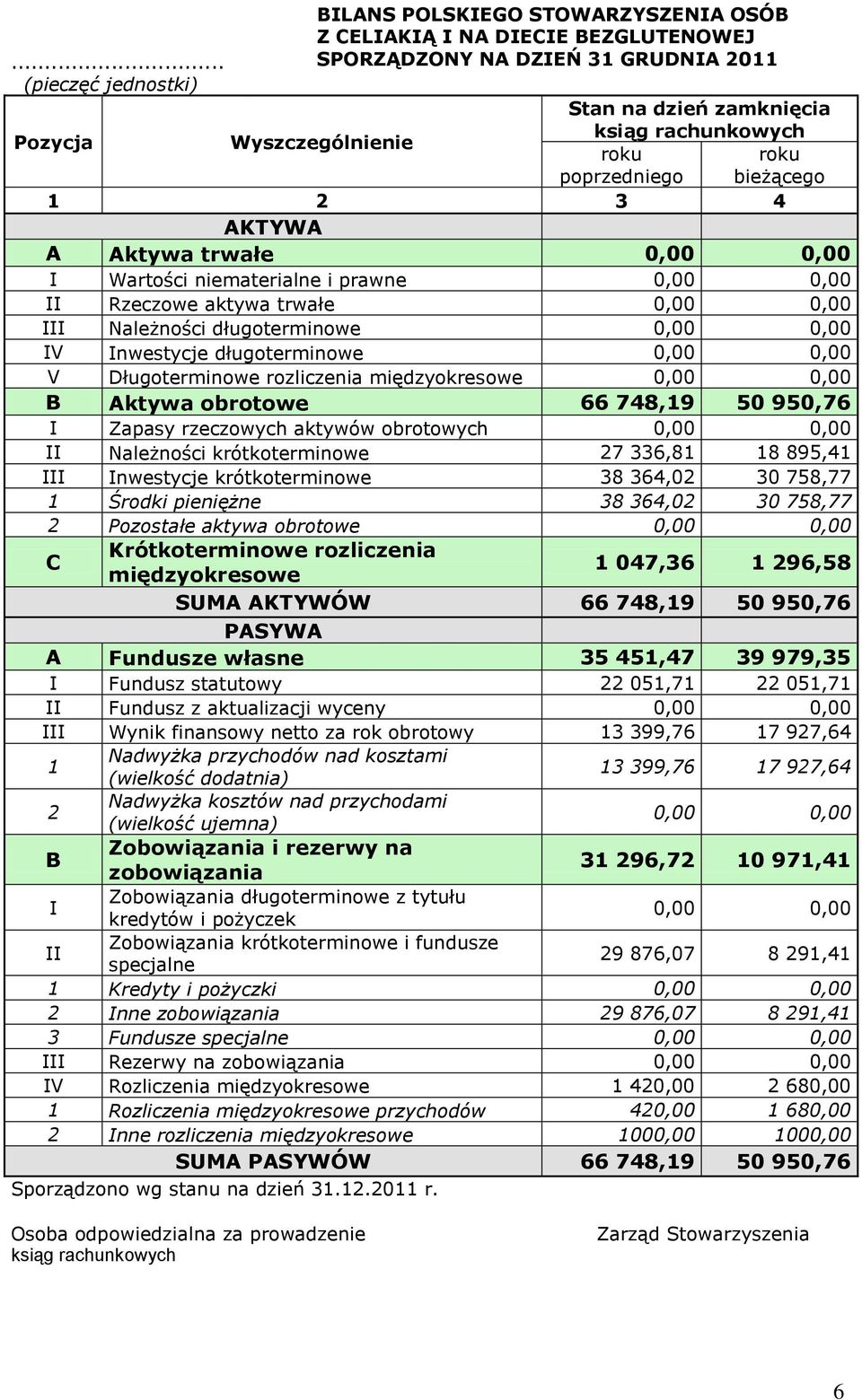 bieżącego 1 2 3 4 AKTYWA A Aktywa trwałe 0,00 0,00 I Wartości niematerialne i prawne 0,00 0,00 II Rzeczowe aktywa trwałe 0,00 0,00 III Należności długoterminowe 0,00 0,00 IV Inwestycje długoterminowe