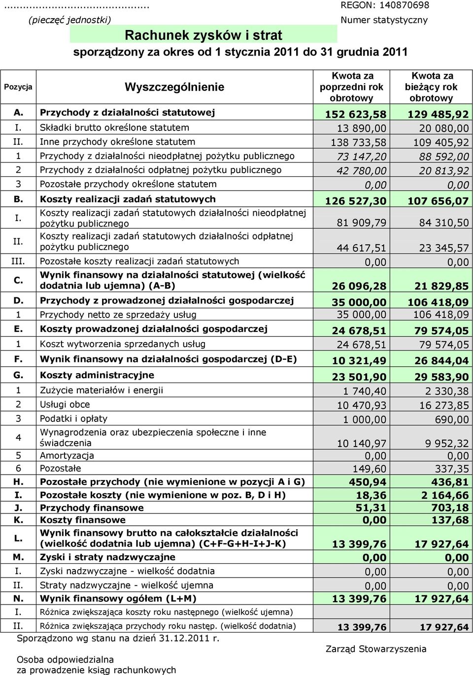 Inne przychody określone statutem 138 733,58 109 405,92 1 Przychody z działalności nieodpłatnej pożytku publicznego 73 147,20 88 592,00 2 Przychody z działalności odpłatnej pożytku publicznego 42