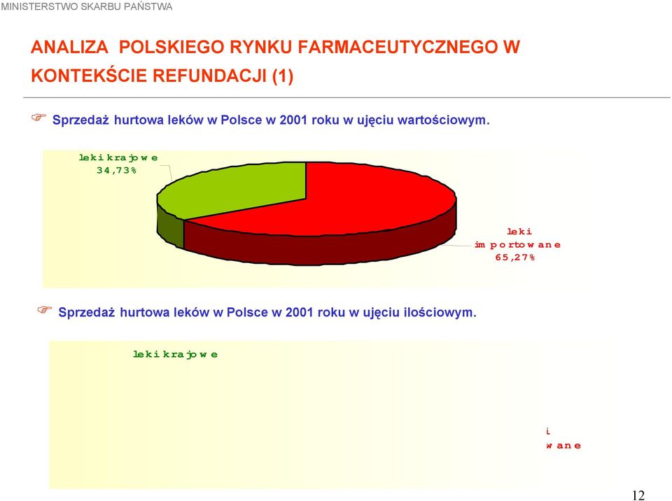 leki krajo w e 34,73% le k i im portow ane 65,27% Sprzedaż hurtowa leków