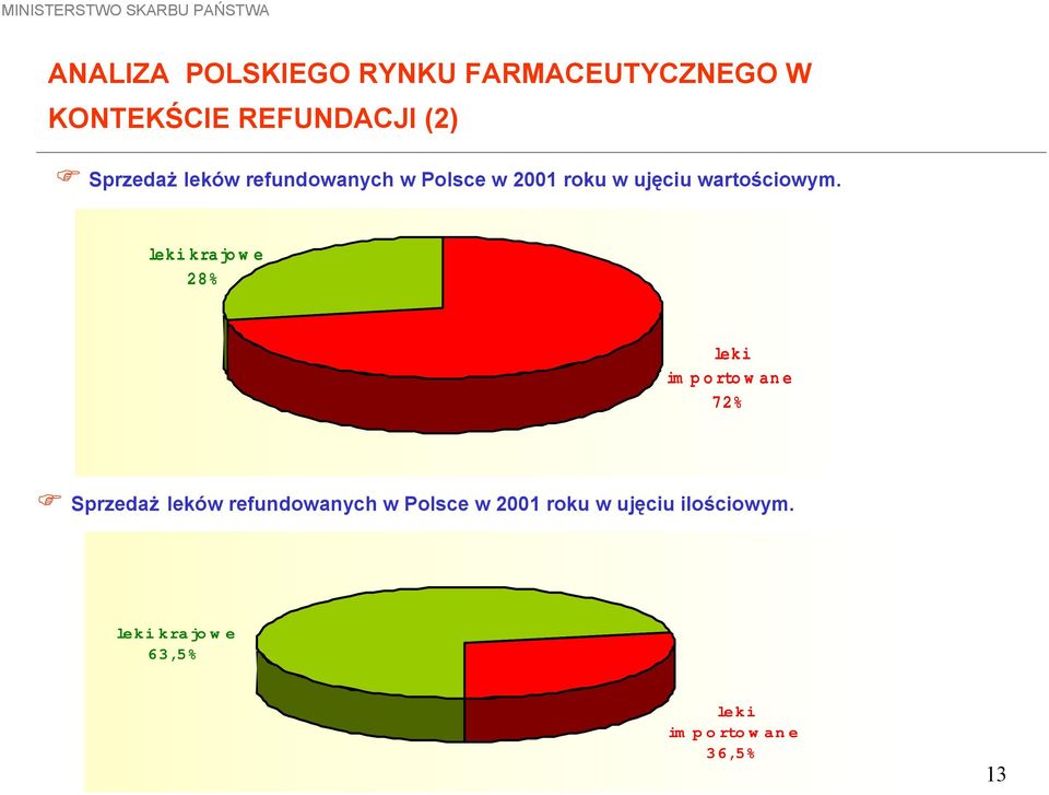 leki krajo w e 28% leki im p o rto w a n e 72% Sprzedaż leków refundowanych