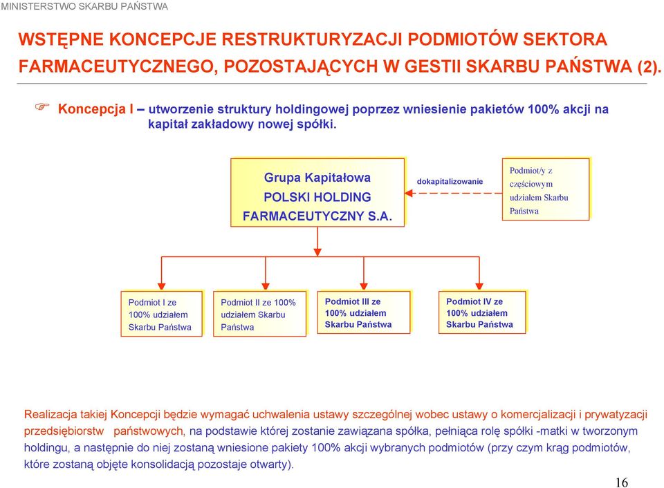 MACEUTYCZNY S.A. dokapitalizowanie Podmiot/y z z częściowym m udziałem Skarbu Państwa Podmiot I I ze ze 100% udziałem Skarbu Państwa Podmiot II II ze ze 100% udziałem Skarbu Państwa Podmiot III III