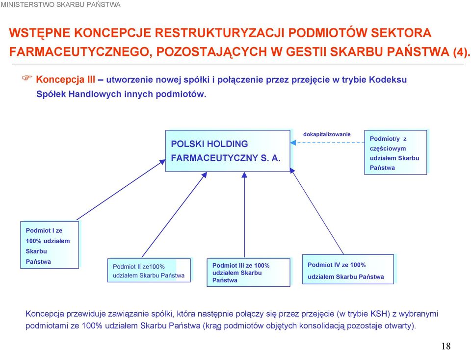 A. dokapitalizowanie Podmiot/y z z częściowym udziałem Skarbu Państwa Podmiot I I ze ze 100% udziałem Skarbu Państwa Podmiot II II ze100% udziałem Skarbu Państwa Podmiot III III ze ze