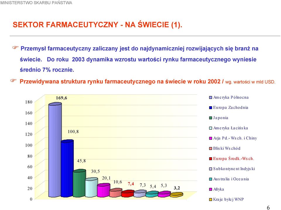 Przewidywana struktura rynku farmaceutycznego na świecie w roku 2002 / wg. wartości w mld USD.