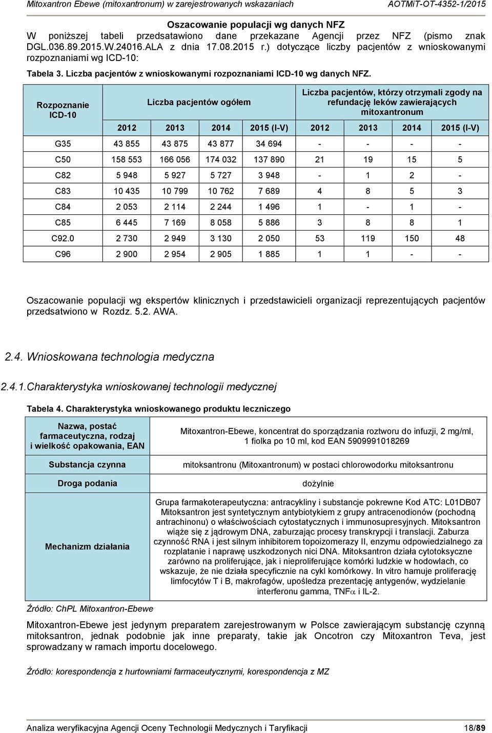 Rozpoznanie ICD-10 Liczba pacjentów ogółem Liczba pacjentów, którzy otrzymali zgody na refundację leków zawierających mitoxantronum 2012 2013 2014 2015 (I-V) 2012 2013 2014 2015 (I-V) G35 43 855 43