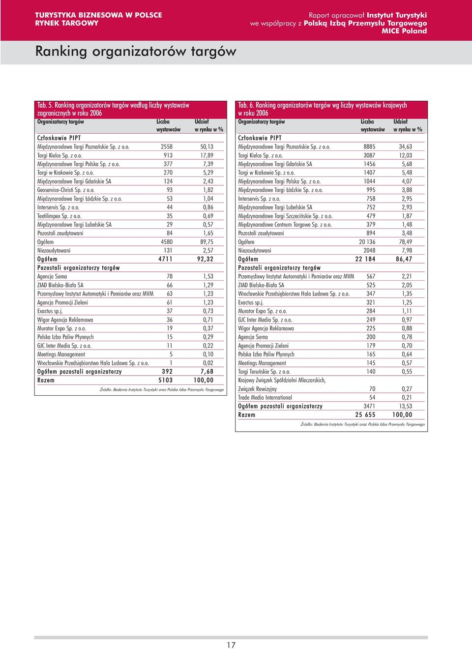 z o.o. 913 17,89 Mi dzynarodowe Targi Polska Sp. z o.o. 377 7,39 Targi w Krakowie Sp. z o.o. 270 5,29 Mi dzynarodowe Targi Gdaƒskie SA 124 2,43 Geoservice-Christi Sp. z o.o. 93 1,82 Mi dzynarodowe Targi ódzkie Sp.