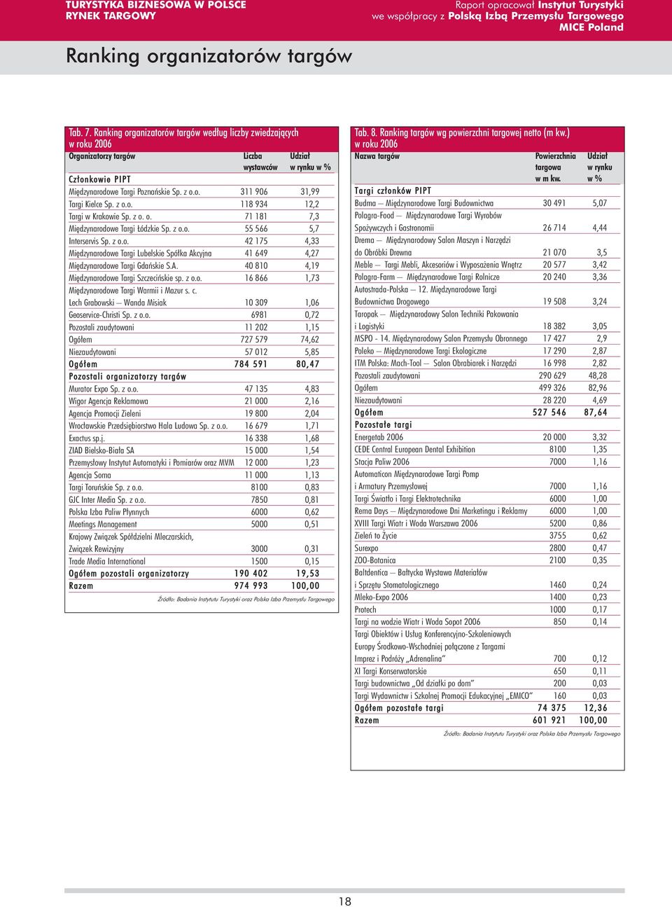 z o.o. 118 934 12,2 Targi w Krakowie Sp. z o. o. 71 181 7,3 Mi dzynarodowe Targi ódzkie Sp. z o.o. 55 566 5,7 Interservis Sp. z o.o. 42 175 4,33 Mi dzynarodowe Targi Lubelskie Spó ka Akcyjna 41 649 4,27 Mi dzynarodowe Targi Gdaƒskie S.