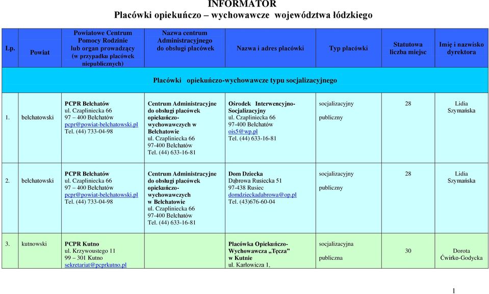 liczba miejsc Imię i nazwisko dyrektora Placówki opiekuńczo-wychowawcze typu socjalizacyjnego 1. bełchatowski PCPR Bełchatów ul. Czapliniecka 66 97 400 Bełchatów pcpr@powiat-belchatowski.pl Tel.