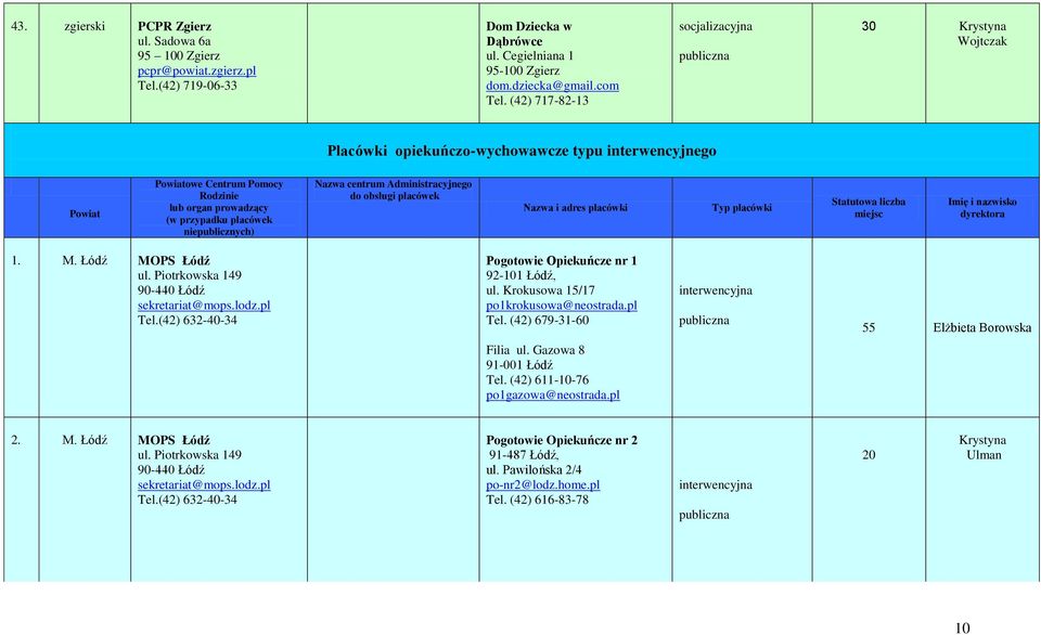 centrum Administracyjnego do obsługi placówek Nazwa i adres placówki Typ placówki Statutowa liczba miejsc Imię i nazwisko dyrektora 1. M. Łódź MOPS Łódź Pogotowie Opiekuńcze nr 1 92-101 Łódź, ul.