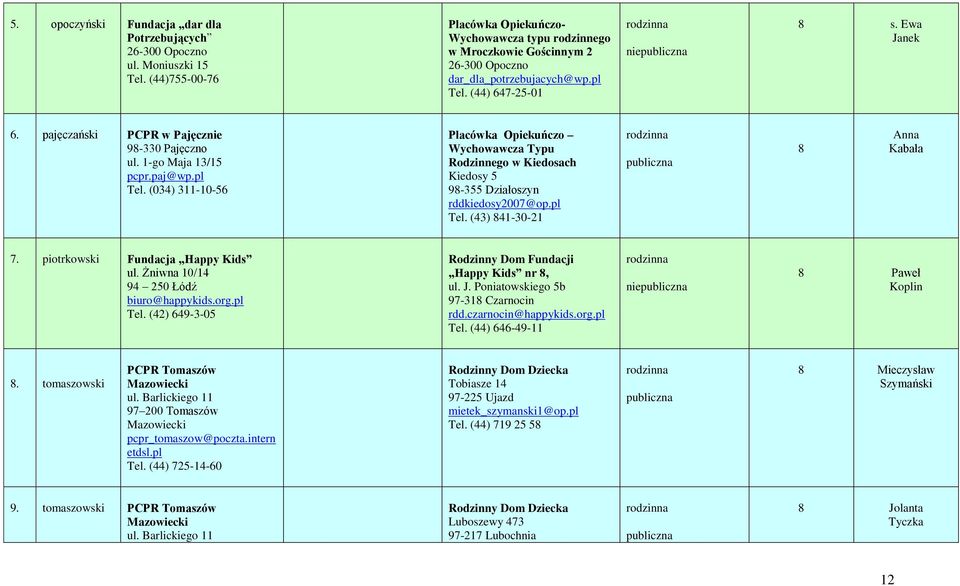 pajęczański PCPR w Pajęcznie 98-330 Pajęczno ul. 1-go Maja 13/15 pcpr.paj@wp.pl Tel. (034) 311-10-56 Wychowawcza Typu Rodzinnego w Kiedosach Kiedosy 5 98-355 Działoszyn rddkiedosy2007@op.pl Tel. (43) 841-30-21 8 Anna Kabała 7.