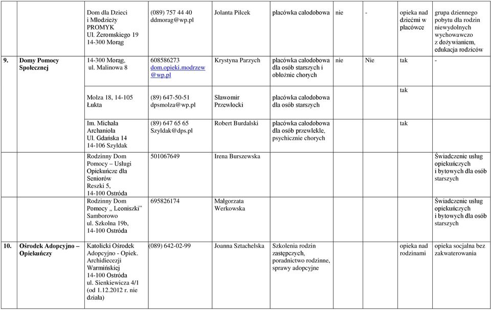 Malinowa 8 608586273 dom.opieki.modrzew @wp.pl Krystyna Parzych placówka całodobowa dla osób starszych i obłożnie chorych nie Nie tak - Molza 18, 14-105 Łukta (89) 647-50-51 dpsmolza@wp.