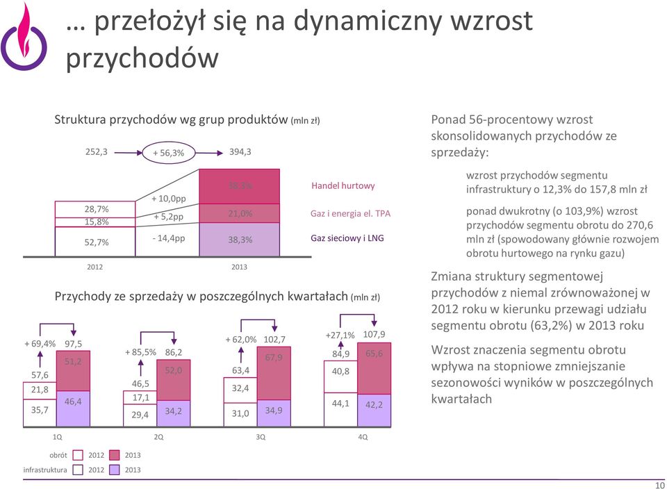 TPA Gaz sieciowy i LNG Przychody ze sprzedaży w poszczególnych kwartałach(mln zł) 97,5 2012 2013 + 85,5% 86,2 + 62,0% 63,4 102,7 +27,1% 84,9 40,8 107,9 65,6 44,1 42,2 Ponad 56-procentowy wzrost