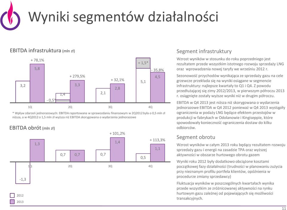 1Q 2Q 3Q 4Q 1,4 0,5 4,5 + 113,3% 1,1 Segment infrastruktury Wzrost wyników w stosunku do roku poprzedniego jest rezultatem przede wszystkim istotnego rozwoju sprzedaży LNG oraz wprowadzenia nowej