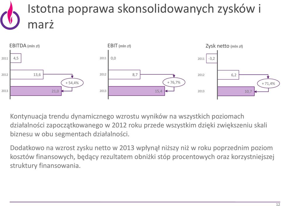 zapoczątkowanego w 2012 roku przede wszystkim dzięki zwiększeniu skali biznesuw obu segmentach działalności.