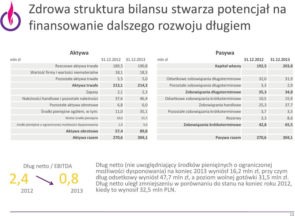 zobowiązania długoterminowe 32,0 31,9 Aktywa trwałe 213,1 214,3 Pozostałe zobowiązania długoterminowe 3,3 2,9 Zapasy 2,1 2,3 Zobowiązania długoterminowe 35,3 34,8 Należności handlowe i pozostałe