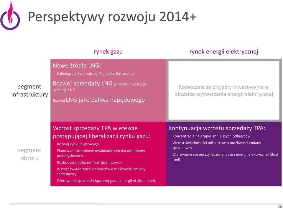 gazu: Rozwój rynku hurtowego Planowane stopniowe uwalnianie cen dla odbiorców przemysłowych Rozbudowa połączeń transgranicznych Wzrost świadomości odbiorców o możliwości zmiany sprzedawcy Oferowanie