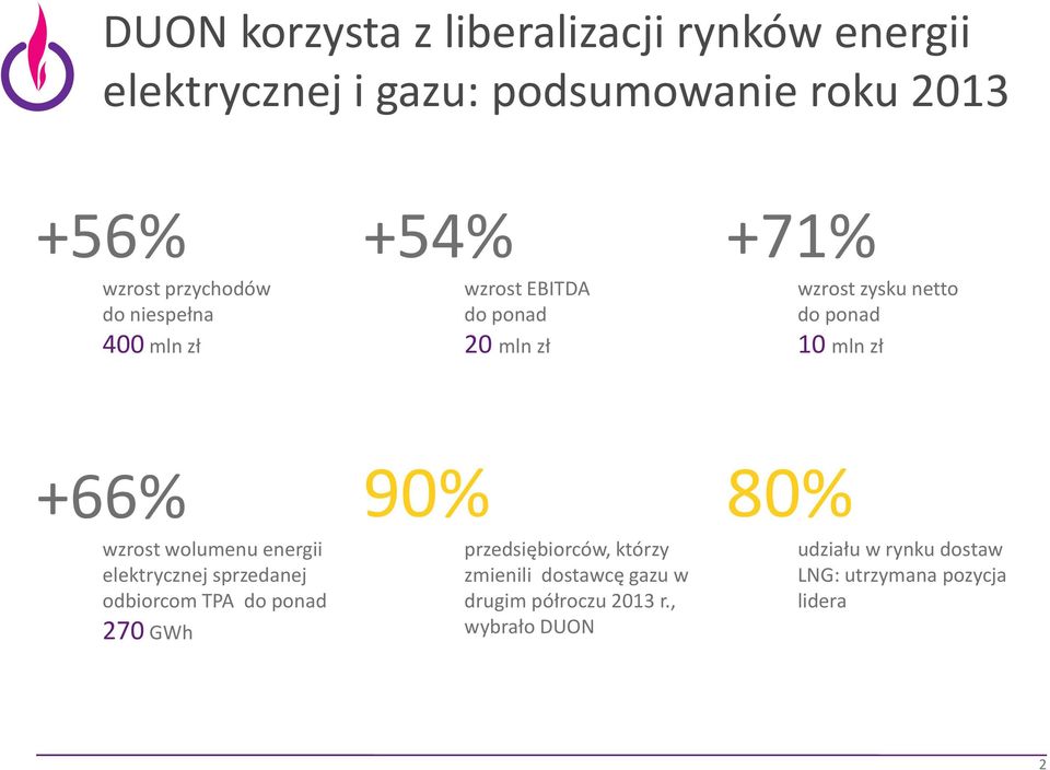 wzrost wolumenu energii elektrycznej sprzedanej odbiorcom TPA do ponad 270 GWh 90% przedsiębiorców, którzy