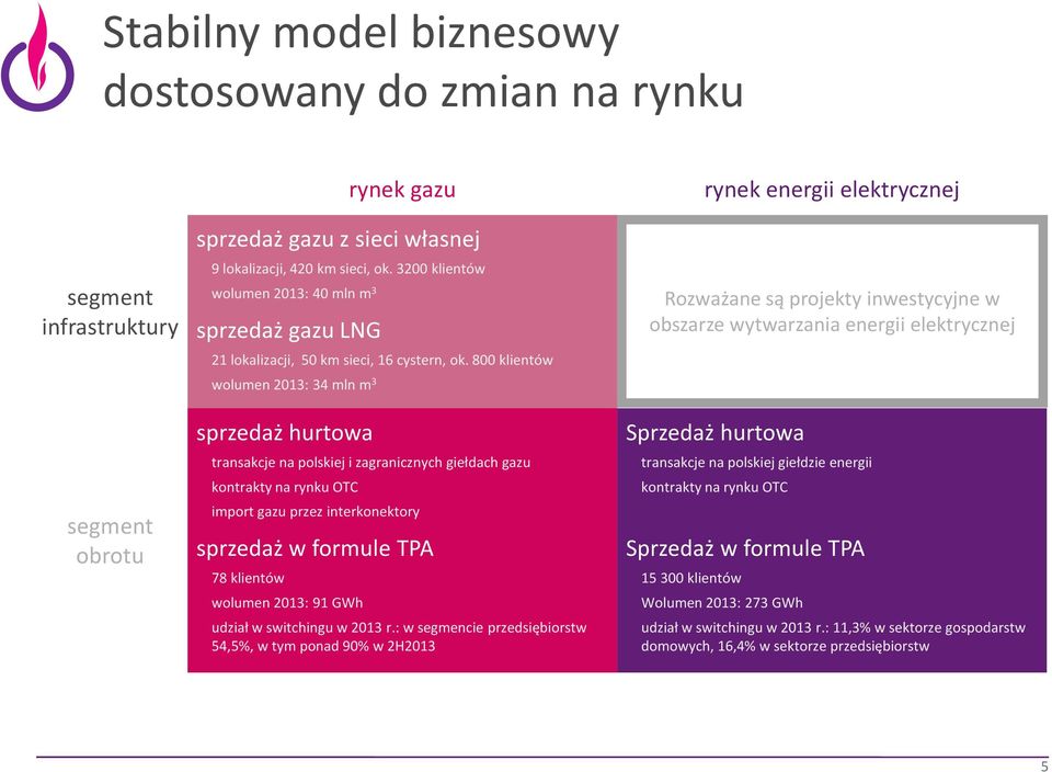 800 klientów wolumen 2013: 34 mln m 3 sprzedaż hurtowa transakcje na polskiej i zagranicznych giełdach gazu kontrakty na rynku OTC import gazu przez interkonektory sprzedaż w formule TPA 78 klientów