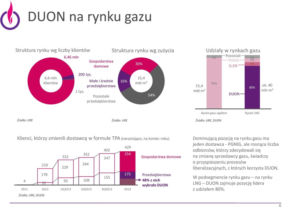 40 80% mld m 3 mln m 3 DUON Rynek gazu ogółem Rynek LNG Źródło: URE Źródło: URE Źródło: URE, DUON Klienci, którzy zmienili dostawcę w formule TPA(narastająco, na koniec roku) 210 178 322 229 352 244