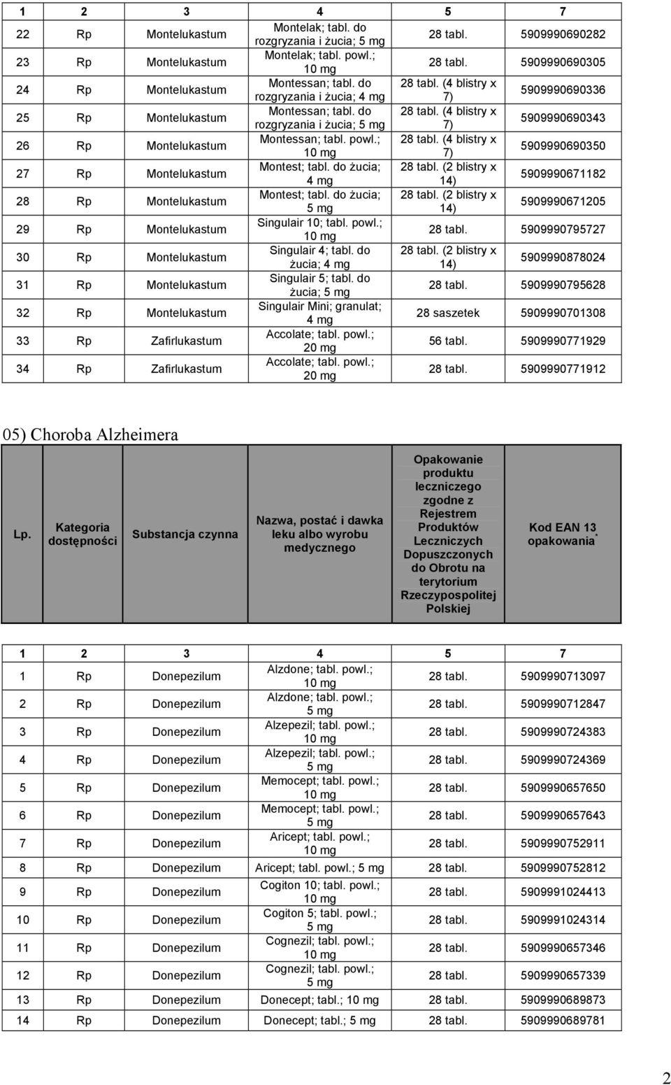 do żucia; 4 mg 5909990671182 28 Rp Montelukastum Montest; tabl. do żucia; 5909990671205 29 Rp Montelukastum Singulair 10; tabl. powl.; 28 tabl. 5909990795727 30 Rp Montelukastum Singulair 4; tabl.