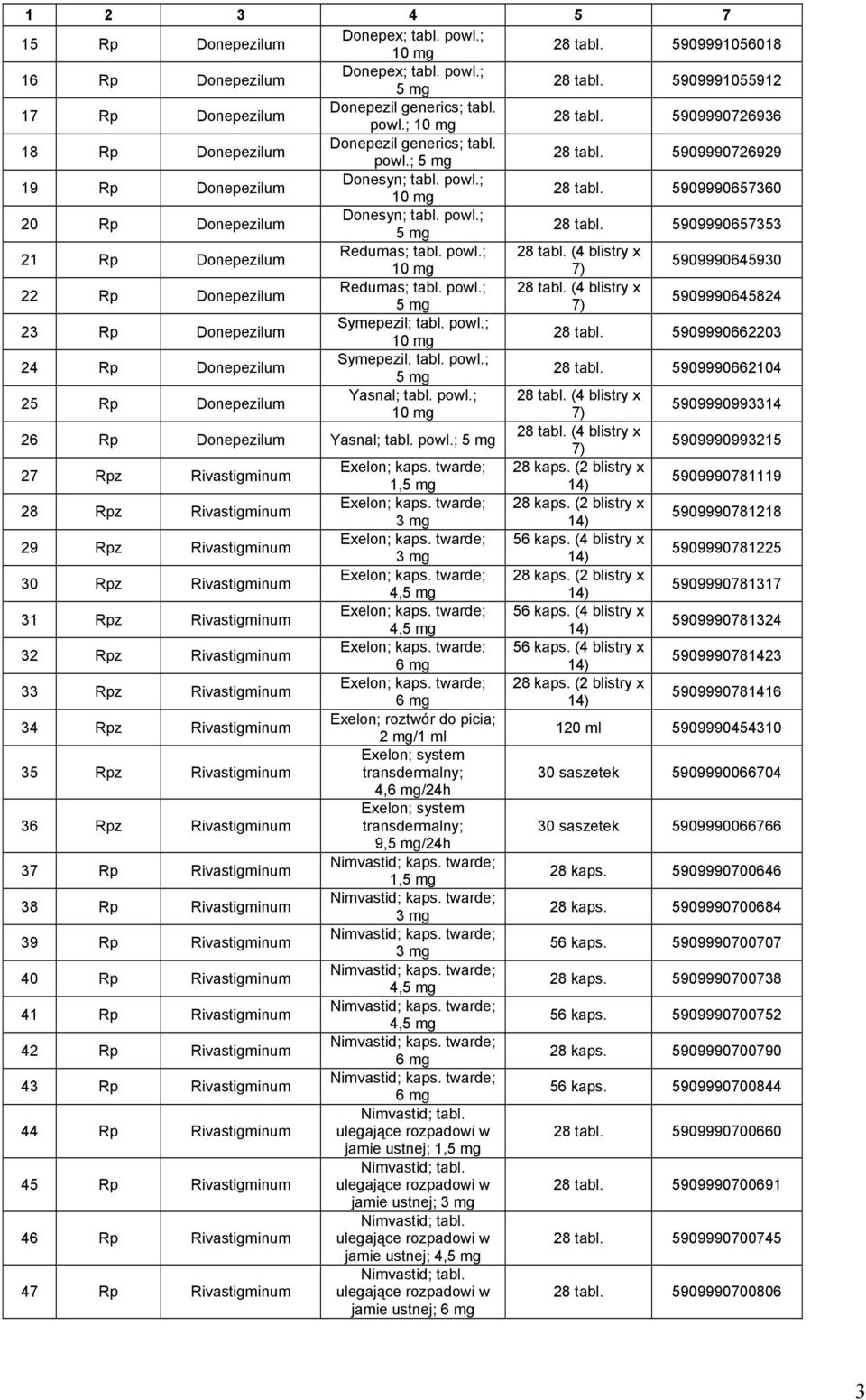 powl.; 5909990645824 23 Rp Donepezilum Symepezil; tabl. powl.; 28 tabl. 5909990662203 24 Rp Donepezilum Symepezil; tabl. powl.; 28 tabl. 5909990662104 25 Rp Donepezilum Yasnal; tabl. powl.; 5909990993314 26 Rp Donepezilum Yasnal; tabl.