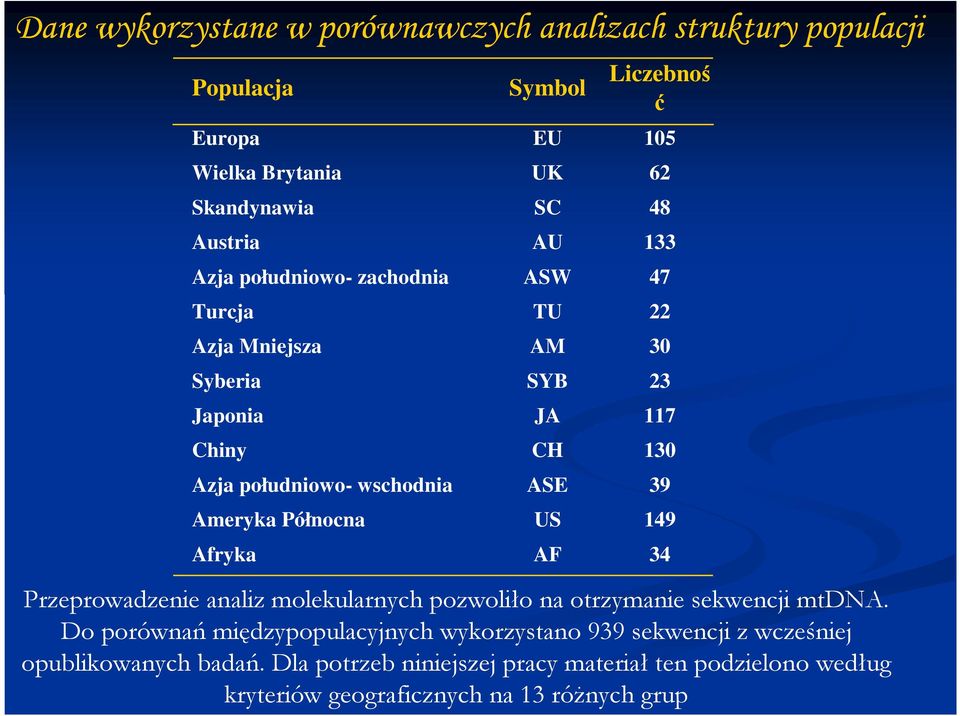 Przeprowadzenie analiz molekularnych pozwoliło na otrzymanie sekwencji mtdna.