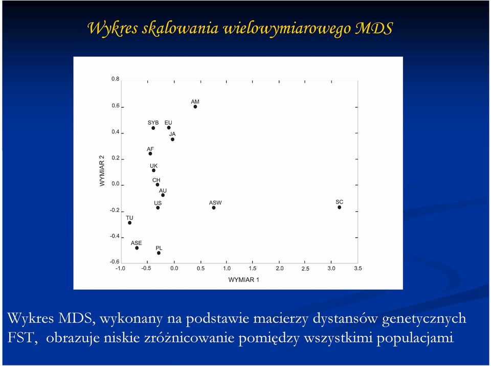 dystansów genetycznych FST, obrazuje