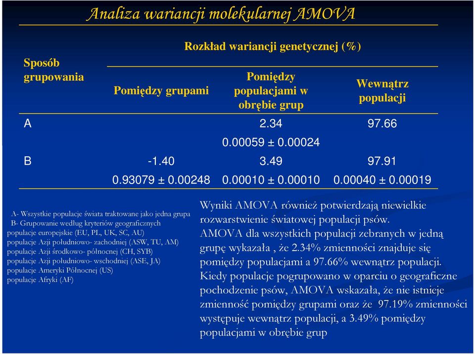 00019 A- Wszystkie populacje świata traktowane jako jedna grupa B- Grupowanie według kryteriów geograficznych populacje europejskie (EU, PL, UK, SC, AU) populacje Azji południowo- zachodniej (ASW,