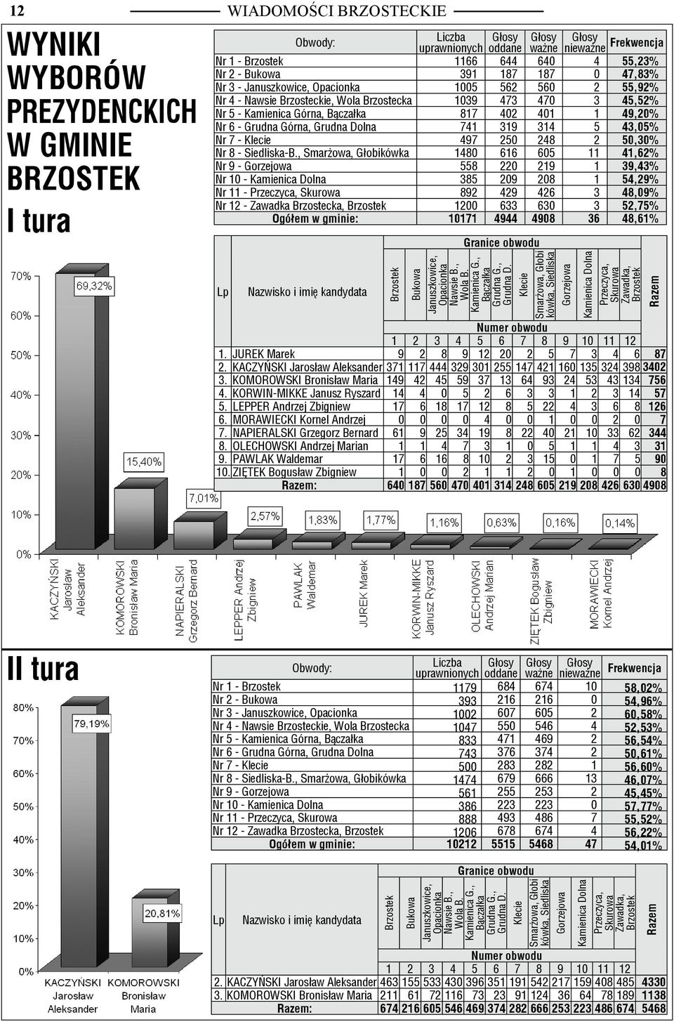 Górna, Grudna Dolna 741 319 314 5 43,05% Nr 7 - Klecie 497 250 248 2 50,30% Nr 8 - Siedliska-B.