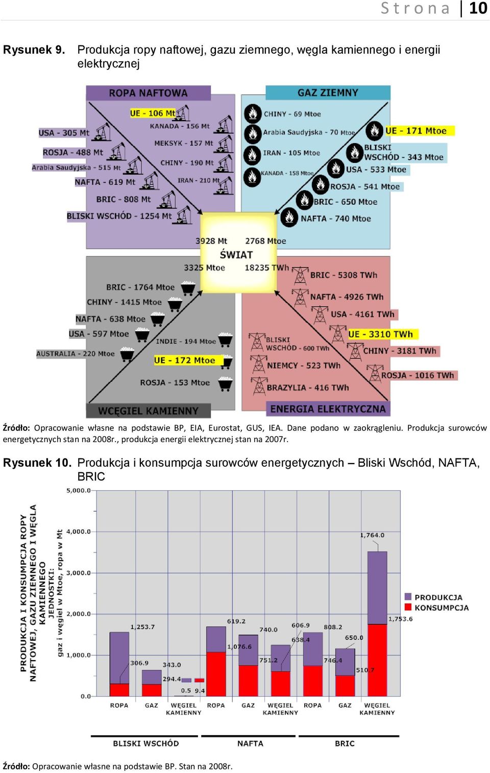 podstawie BP, EIA, Eurostat, GUS, IEA. Dane podano w zaokrągleniu.