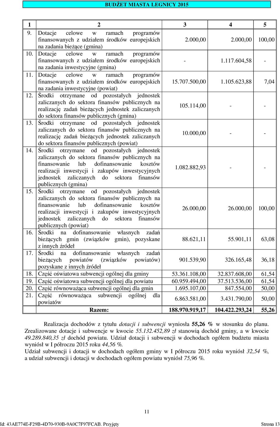 Dotacje celowe w ramach programów finansowanych z udziałem środków europejskich 15.707.500,00 1.105.623,88 7,04 na zadania inwestycyjne (powiat) 12.