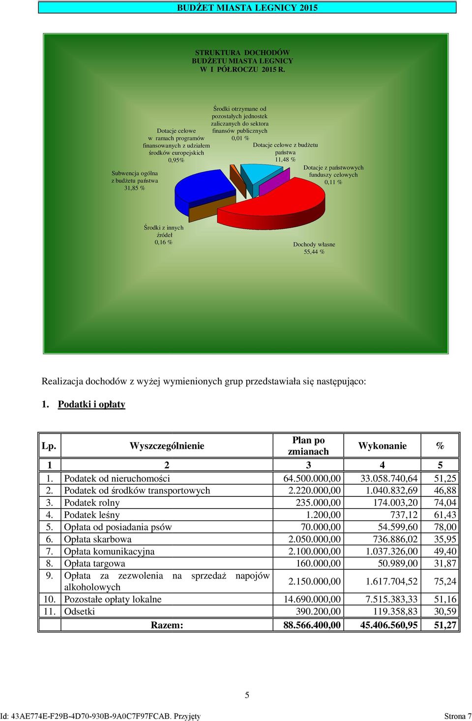 finansów publicznych 0,01 % Dotacje celowe z budżetu państwa 11,48 % Dotacje z państwowych funduszy celowych 0,11 % Środki z innych źródeł 0,16 % Dochody własne 55,44 % Realizacja dochodów z wyżej