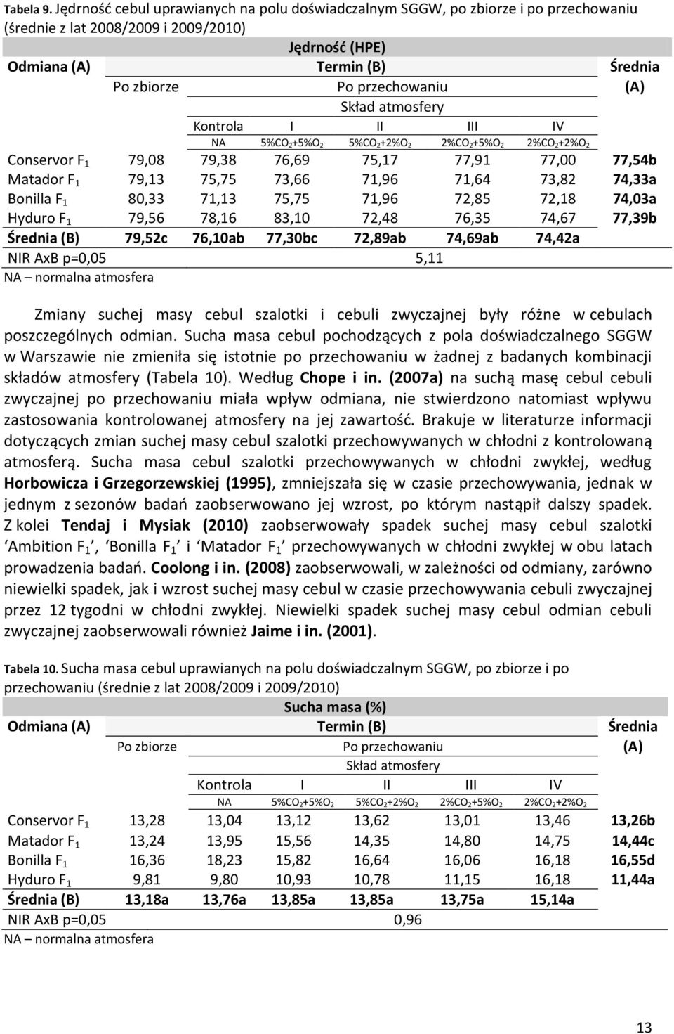 Skład atmosfery Kontrola I II III IV NA 5%CO 2+5%O 2 5%CO 2+2%O 2 2%CO 2+5%O 2 2%CO 2+2%O 2 Conservor F 1 79,08 79,38 76,69 75,17 77,91 77,00 77,54b Matador F 1 79,13 75,75 73,66 71,96 71,64 73,82