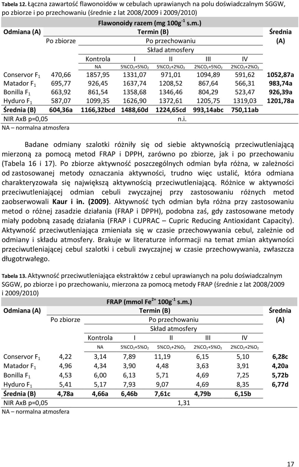 (mg 100g -1 s.m.) Odmiana (A) Termin (B) Średnia Po zbiorze Po przechowaniu (A) Skład atmosfery Kontrola I II III IV NA 5%CO 2+5%O 2 5%CO 2+2%O 2 2%CO 2+5%O 2 2%CO 2+2%O 2 Conservor F 1 470,66