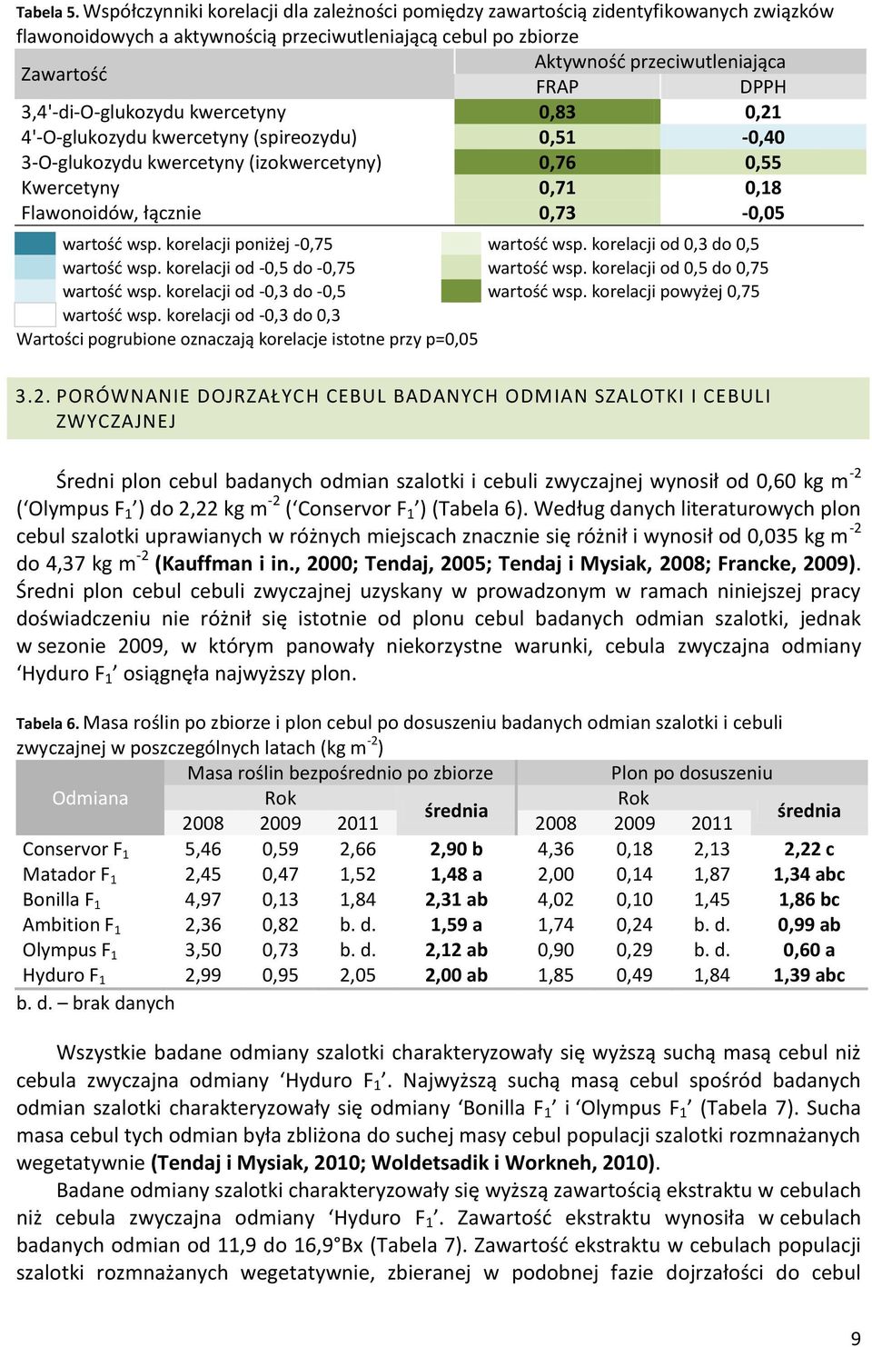 DPPH 3,4'-di-O-glukozydu kwercetyny 0,83 0,21 4'-O-glukozydu kwercetyny (spireozydu) 0,51-0,40 3-O-glukozydu kwercetyny (izokwercetyny) 0,76 0,55 Kwercetyny 0,71 0,18 Flawonoidów, łącznie 0,73-0,05