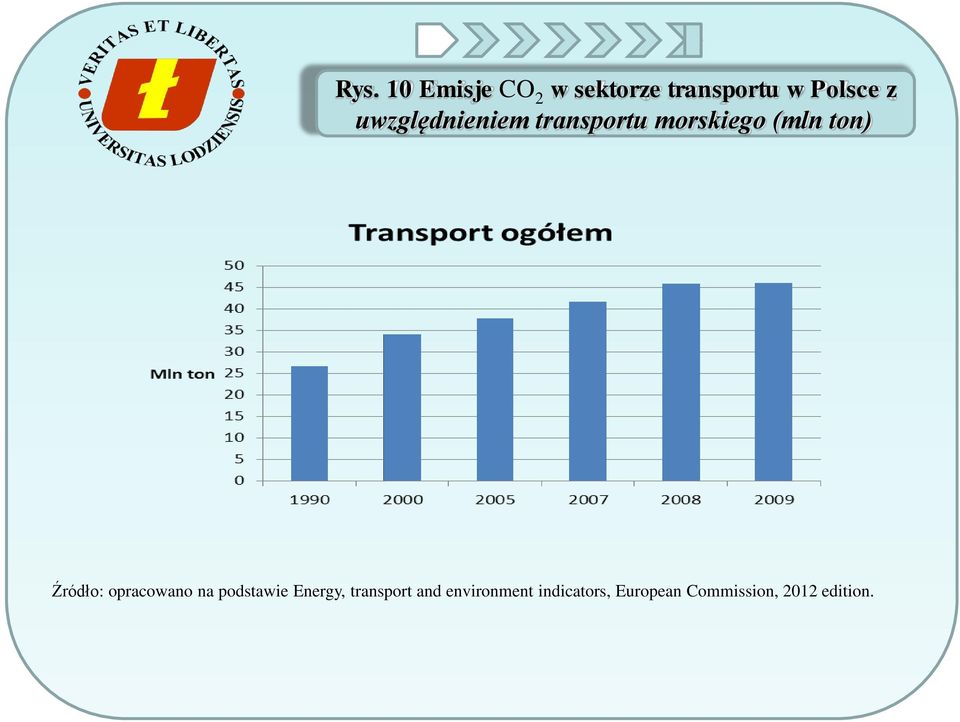 Źródło: opracowano na podstawie Energy, transport