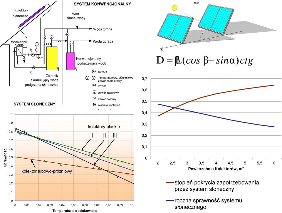 kontrolne 0,5 1 Spust wody 0,4 0,9 0,8 0,7 kolektory płaskie I II III 0,3 0,2 Sprawność 0,6 0,5 0,4 0,3 kolektor tubowo-próżniowy 0,1 0 2 2,5 3 3,5 4 4,5 5 5,5 6 Powierzchnia