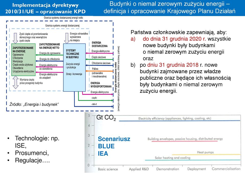 wszystkie nowe budynki były budynkami o niemal zerowym zużyciu energii oraz b) po dniu 31 grudnia 2018 r.