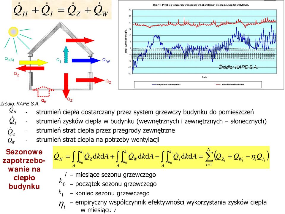 Źródło: KAP Q H Q ZI Q Q W Sezonowe zapotrzebowanie na ciepło budynku - strumień ciepła dostarczany przez system grzewczy budynku do pomieszczeń - strumień