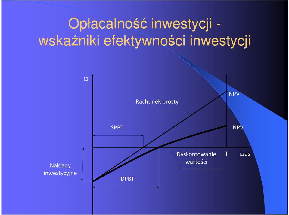 prosty NPV SPBT NPV Nakłady