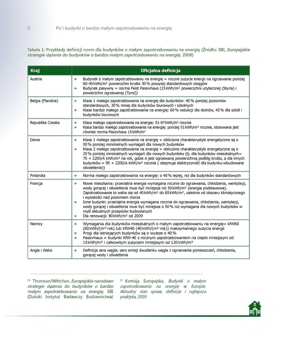 brutto 30 % powyżej standardowych osiągów Budynek pasywny = norma Feist Passivhaus (15 kwh/m2 powierzchni użytecznej (Styria) i powierzchni ogrzewanej (Tyrol)) Belgia (Flandria) Klasa 1 małego
