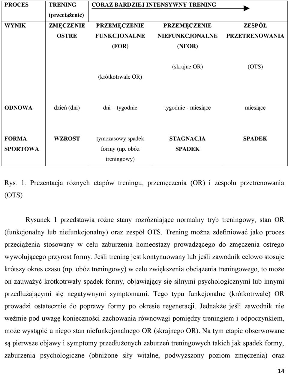 Prezentacja różnych etapów treningu, przemęczenia (OR) i zespołu przetrenowania (OTS) Rysunek 1 przedstawia różne stany rozróżniające normalny tryb treningowy, stan OR (funkcjonalny lub